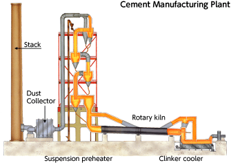 Cement Manufacturing Plant