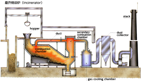 Incinerator