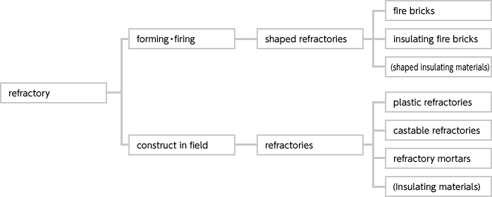 About Monolithic Refractories