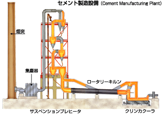 セメント製造設備