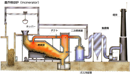 焼却炉