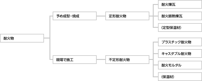 耐火物とは