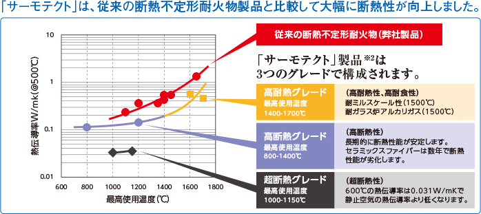 従来の断熱不定形耐火物製品との比較の画像